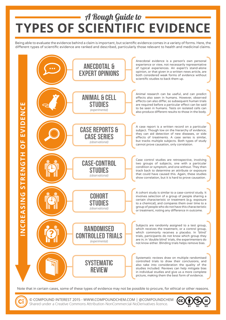 A-Rough-Guide-to-Types-of-Scientific-Evidence-724x1024
